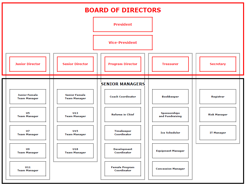 Organizational Chart